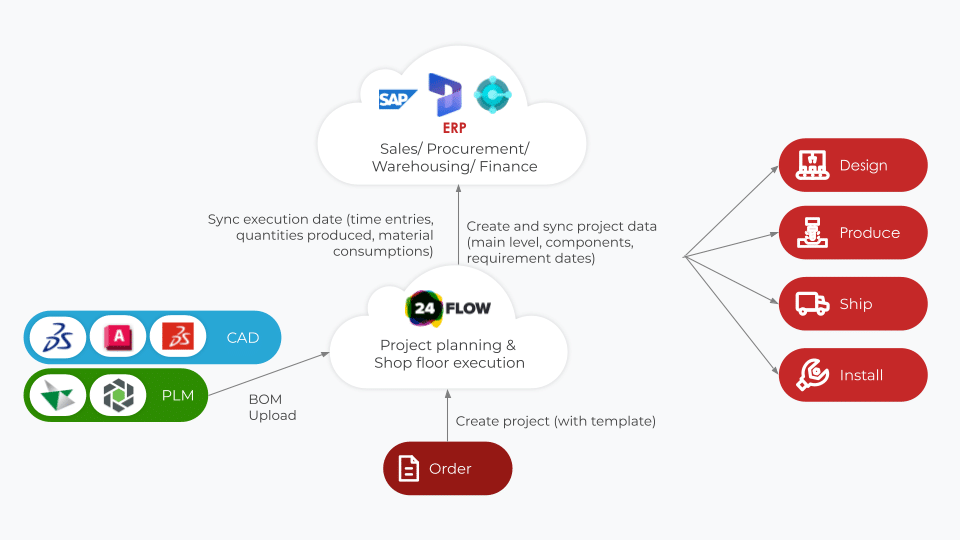 ETO-architectuur - beheren van BOM's, BOL's en projecten
