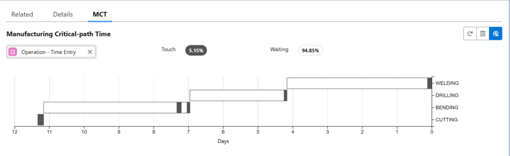 MCT-kaart - kaart met kritieke productietijd